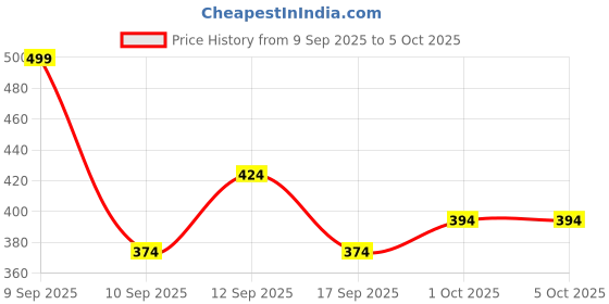 nykaa.com Colors Queen Color Changing Foundation colors queen Price History Graph from 9 Sep 2025 to 5 Oct 2025