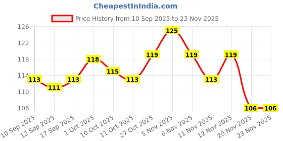 nykaa.com Colors Queen Color Changing Lip Balm colors queen Price History Graph from 10 Sep 2025 to 23 Nov 2025