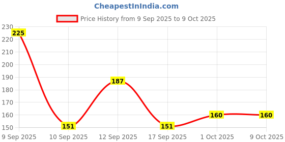 nykaa.com Colors Queen Color Changing Lip Moisturizing Balm For Dry Lips colors queen Price History Graph from 9 Sep 2025 to 9 Oct 2025