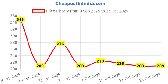 nykaa.com Colors Queen Color It All Non Transfer Matte Lip Crayon colors queen Price History Graph from 9 Sep 2025 to 12 Oct 2025