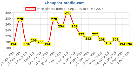 nykaa.com Colors Queen Color Stay Longlasting & Matte Lipstick Waterproof colors queen Price History Graph from 10 Sep 2025 to 1 Dec 2025
