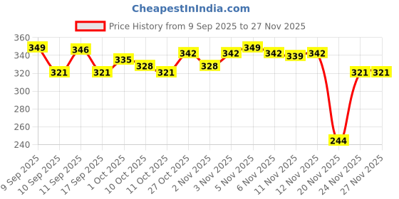 nykaa.com Colors Queen Contour & Bronzer Palette colors queen Price History Graph from 9 Sep 2025 to 27 Nov 2025