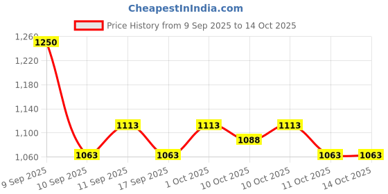 nykaa.com Colors Queen Divine Eyeshadow Palette colors queen Price History Graph from 9 Sep 2025 to 13 Oct 2025