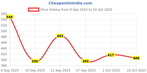nykaa.com Colors Queen Eyebrow Palette Styling Kit colors queen Price History Graph from 9 Sep 2025 to 9 Oct 2025