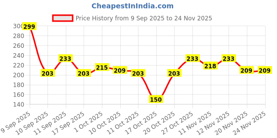 nykaa.com Colors Queen Fabulous Color Eyeliner colors queen Price History Graph from 9 Sep 2025 to 23 Nov 2025