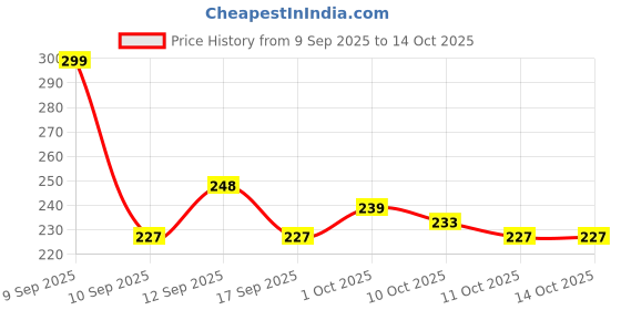 nykaa.com Colors Queen Fantasy Highlighter colors queen Price History Graph from 9 Sep 2025 to 14 Oct 2025