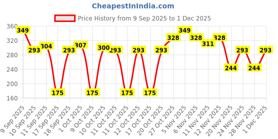 nykaa.com Colors Queen Fit For U Matte Compact Powder colors queen Price History Graph from 9 Sep 2025 to 1 Dec 2025