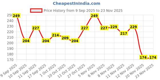 nykaa.com Colors Queen Fit For U Oil Free & Wateproof Liquid Foundation colors queen Price History Graph from 9 Sep 2025 to 23 Nov 2025