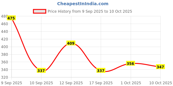 nykaa.com Colors Queen Fix & Blend Foundation Stick colors queen Price History Graph from 9 Sep 2025 to 10 Oct 2025