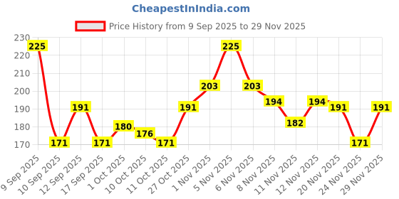 nykaa.com Colors Queen Flat Tip Eyeshadow Brush colors queen Price History Graph from 9 Sep 2025 to 28 Nov 2025