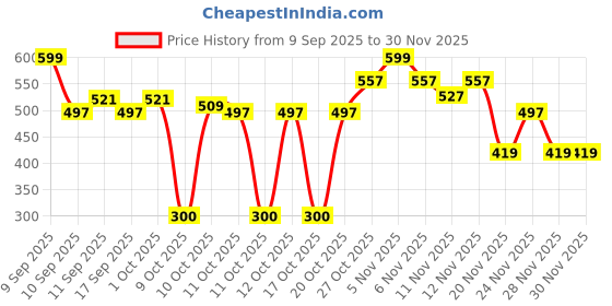 nykaa.com Colors Queen Four Colors Highlighting Powder colors queen Price History Graph from 9 Sep 2025 to 30 Nov 2025