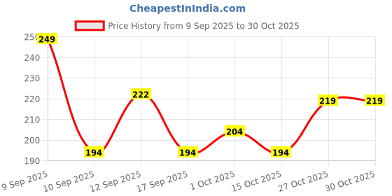 nykaa.com Colors Queen HD Gel Kohl Kajal - Jet Black colors queen Price History Graph from 9 Sep 2025 to 30 Oct 2025