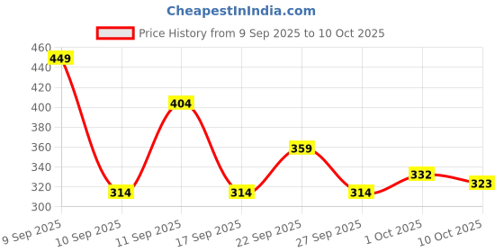 nykaa.com Colors Queen High Coverage BB Cream colors queen Price History Graph from 9 Sep 2025 to 10 Oct 2025