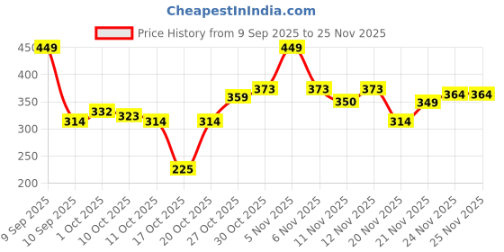 nykaa.com Colors Queen Hold Up Full Day Non Transfer Lipstick colors queen Price History Graph from 9 Sep 2025 to 24 Nov 2025