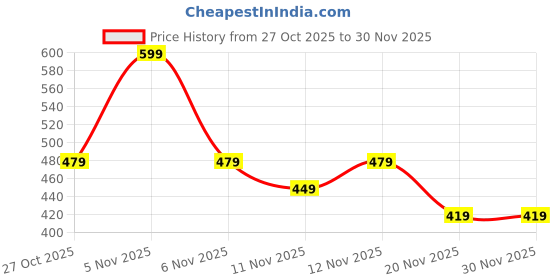 nykaa.com Colors Queen Illuminating Primer Light Reflecting colors queen Price History Graph from 27 Oct 2025 to 30 Nov 2025