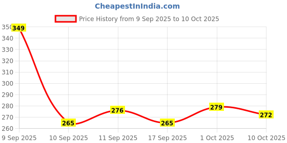nykaa.com Colors Queen Lip Injection For Instant & Long Term Plumper LI-01 colors queen Price History Graph from 9 Sep 2025 to 10 Oct 2025