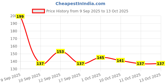 nykaa.com Colors Queen Lip Tint for Lips, Cheek & Eyelid colors queen Price History Graph from 9 Sep 2025 to 13 Oct 2025