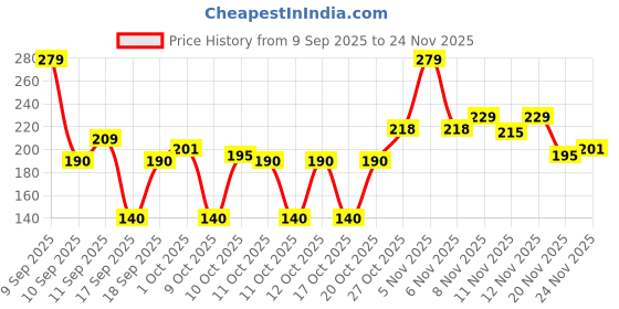 nykaa.com Colors Queen Liquid Eyeshadow - Yellow 05 colors queen Price History Graph from 9 Sep 2025 to 24 Nov 2025