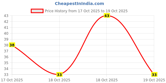 nykaa.com Colors Queen Liquid Matte Eyeliner colors queen Price History Graph from 17 Oct 2025 to 18 Oct 2025