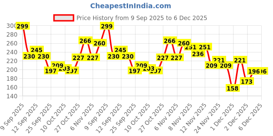 nykaa.com Colors Queen Luminous Silk Matte Compact Powder colors queen Price History Graph from 9 Sep 2025 to 6 Dec 2025