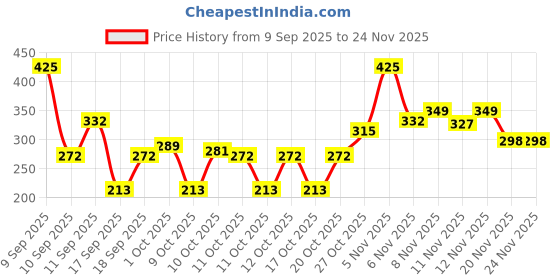 nykaa.com Colors Queen Luxlight Revitalizing Ultimate Whitening Foundation colors queen Price History Graph from 9 Sep 2025 to 24 Nov 2025