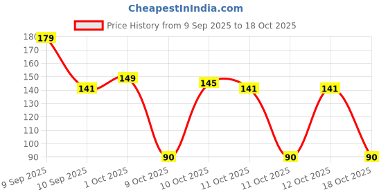 nykaa.com Colors Queen Makeup Blender Puff colors queen Price History Graph from 9 Sep 2025 to 17 Oct 2025