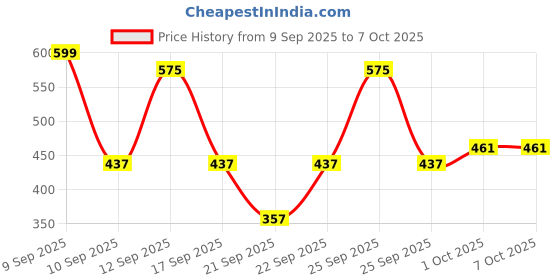 nykaa.com Colors Queen Matte Finish Color Corrector Concealer Palette colors queen Price History Graph from 9 Sep 2025 to 7 Oct 2025