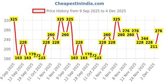 nykaa.com Colors Queen Matte Perfect Liquid Lipstick colors queen Price History Graph from 9 Sep 2025 to 4 Dec 2025
