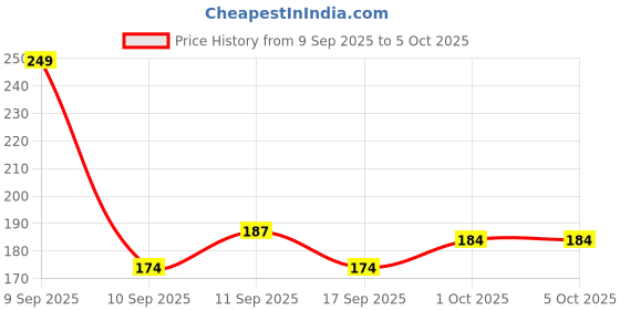 nykaa.com Colors Queen Mattifying Matte Liquid Lipstick colors queen Price History Graph from 9 Sep 2025 to 5 Oct 2025