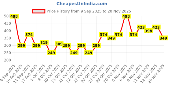 nykaa.com Colors Queen Mattifying Matte Liquid Lipstick (Pack of 2) colors queen Price History Graph from 9 Sep 2025 to 20 Nov 2025