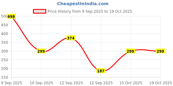 nykaa.com Colors Queen Mattifying Matte Liquid Lipstick (Pack of 2) - 18 Rosy Sunday & 05 Rose Wood colors queen Price History Graph from 9 Sep 2025 to 19 Oct 2025