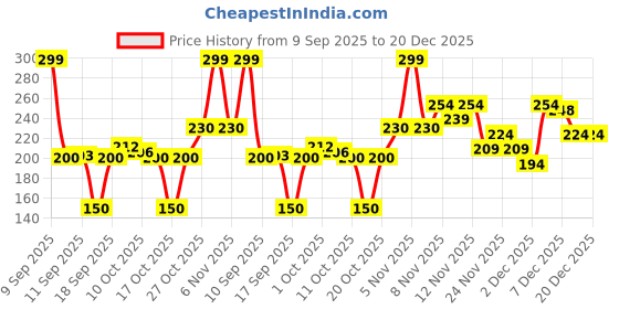 nykaa.com Colors Queen Mellow Matte Lip Cream Liquid Lipstick colors queen Price History Graph from 9 Sep 2025 to 20 Dec 2025