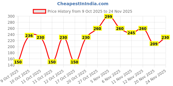 nykaa.com Colors Queen Moon Star 6 Color Eyeshadow Palette colors queen Price History Graph from 9 Oct 2025 to 24 Nov 2025