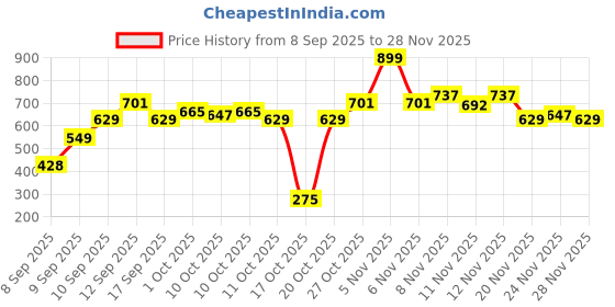 nykaa.com Colors Queen Multichrome Liquid Eyeshadow colors queen Price History Graph from 8 Sep 2025 to 28 Nov 2025