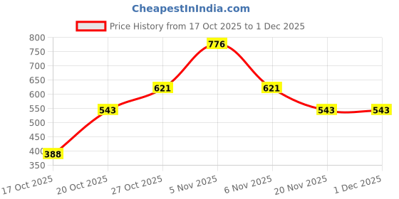 nykaa.com Colors Queen Nail Paint Combo Set Of 3 With Free Nail Paint Remover Wipes colors queen Price History Graph from 17 Oct 2025 to 1 Dec 2025