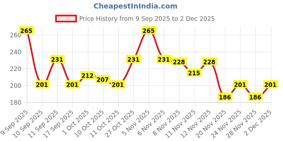 nykaa.com Colors Queen Oil Free Primer Foundation colors queen Price History Graph from 9 Sep 2025 to 2 Dec 2025