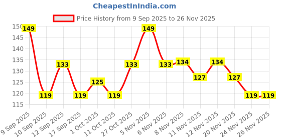 nykaa.com Colors Queen Onyx Matte Waterproof Eyeliner - Black colors queen Price History Graph from 9 Sep 2025 to 26 Nov 2025
