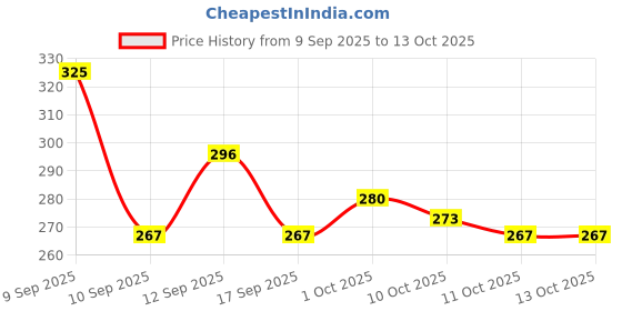 nykaa.com Colors Queen Perfect Balance Primer colors queen Price History Graph from 9 Sep 2025 to 13 Oct 2025