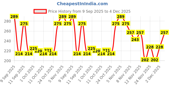 nykaa.com Colors Queen Perfect Oil Free Base Concealer colors queen Price History Graph from 9 Sep 2025 to 4 Dec 2025