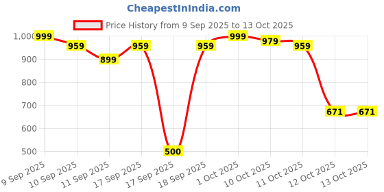 nykaa.com Colors Queen Professional 51 Colors Eyeshadow Palette colors queen Price History Graph from 9 Sep 2025 to 13 Oct 2025