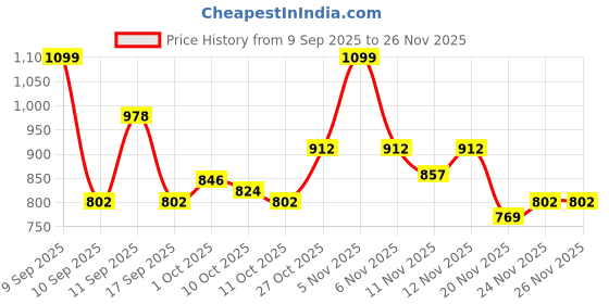 nykaa.com Colors Queen Professional Face & Eye Brush Set Of 6 Brushes (BR-06) colors queen Price History Graph from 9 Sep 2025 to 26 Nov 2025