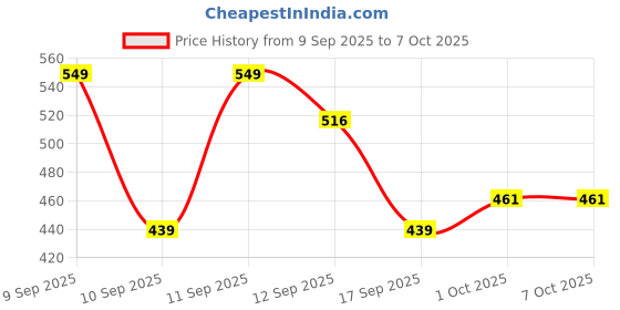 nykaa.com Colors Queen Revitalift Illuminating Primer Base + Foundation colors queen Price History Graph from 9 Sep 2025 to 6 Oct 2025