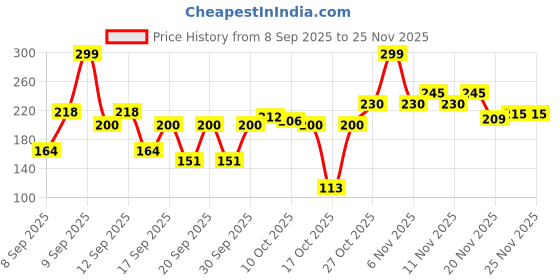 nykaa.com Colors Queen Sensational Liquid Matte Lipstick colors queen Price History Graph from 8 Sep 2025 to 24 Nov 2025