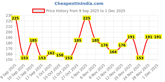 nykaa.com Colors Queen Sheer Color Lip Tint colors queen Price History Graph from 9 Sep 2025 to 30 Nov 2025