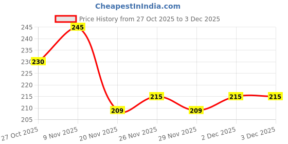 nykaa.com Colors Queen Soft Bristle Blusher Brush colors queen Price History Graph from 27 Oct 2025 to 3 Dec 2025
