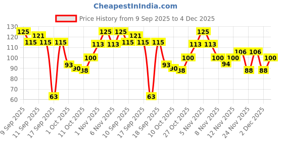nykaa.com Colors Queen Soft Kajal colors queen Price History Graph from 9 Sep 2025 to 4 Dec 2025