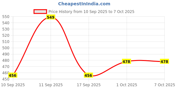 nykaa.com Colors Queen Swag Make Up Kit colors queen Price History Graph from 10 Sep 2025 to 5 Oct 2025