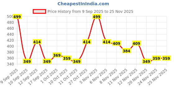 nykaa.com Colors Queen Ultra Definition Liquid Foundation colors queen Price History Graph from 9 Sep 2025 to 25 Nov 2025