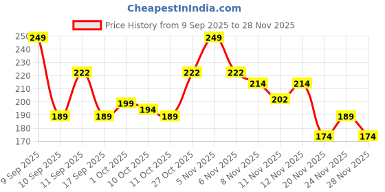 nykaa.com Colors Queen Very Matte Waterproof Eyeliner colors queen Price History Graph from 9 Sep 2025 to 24 Nov 2025