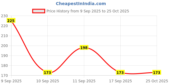 nykaa.com Colors Queen Very Me Foundation Matte colors queen Price History Graph from 9 Sep 2025 to 24 Oct 2025